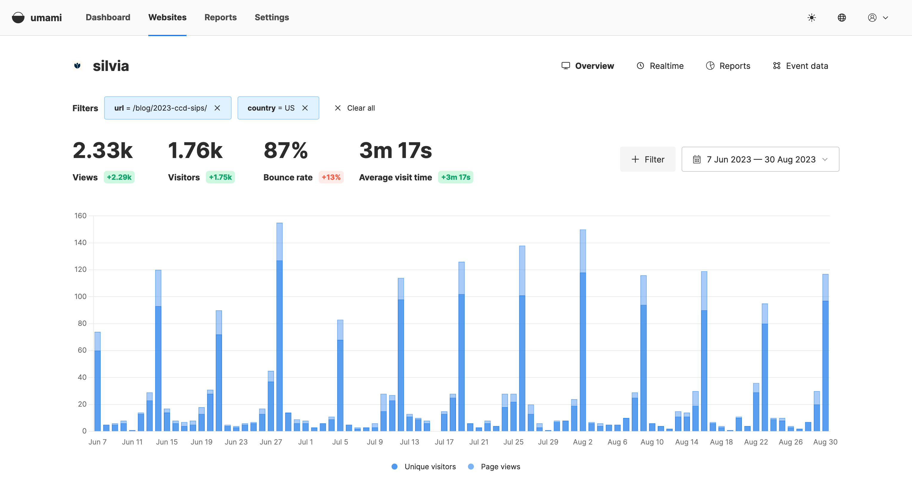 2,330 views, 1,760 visitors, 87% bounce rate, average visit time of 3 minutes and 17 seconds. Column chart shows peaks on Wednesdays and valleys on the weekends